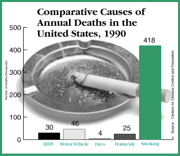 Comparative Causes of Annual Deaths in the United States, 1990--bar chart