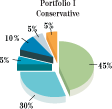 Portfolio I Conservative