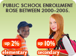Between 2000 and 2005, public elementary enrollment rose by 2 percent, while secondary enrollment increased by 10 percent. Enrollment in private elementary and secondary schools decreased by an estimated 1 percent between 2000 and 2005.