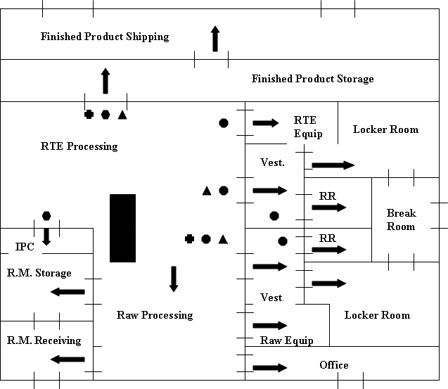 A schematic representations showing examples of plant design, including schematic representations related to recommendations for air flow, product flow and the use of partitions in the design of the plant. Figure 3 shows additional positive air pressure at the juxtaposition between the RTE processing area and the raw processing area relative to the amount of positive air pressure in Figure 2.