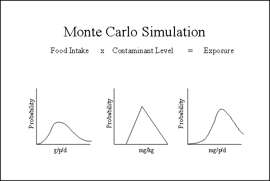 Probability analysis Monte Carlo Simulations plot of Food Intake X Contamination level= exposure