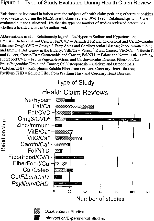 Figure 1. Type of Study Evaluated During Health Claim Review