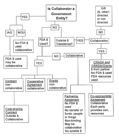 Is Collaborator a Government Entity chart