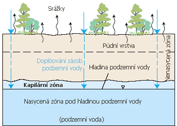 Obrázek znázoròující prosakování srážkové vody do pùdy. 