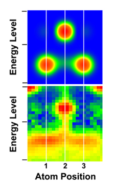 The two images at left show the energy levels (vertical scale) and spatial positions (white lines) of electrons within a three-atom chain. The top image shows the calculated or theoretical results; the bottom image shows the measured energy levels in a physical experiment. Electrons are most likely to be located in the red areas and least likely in the blue areas. Both images indicate that the electrons in the outermost atoms (positioned on the far left and right at the bottom on the vertical scales) have lower energy than those within the center atom.