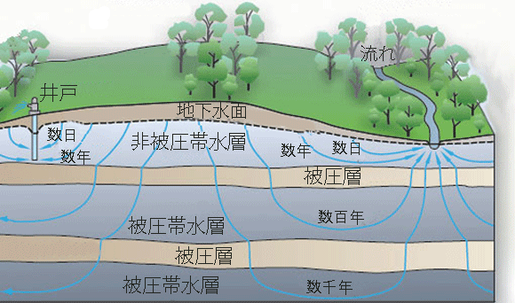 どのように降水が大地に浸透し、大地の中を動くかを示した図。. 