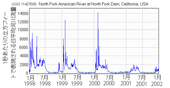 アメリカ合衆国カルフォルニア州のノースフォークダムにおけるノースフォークアメリカ川の日平均河川流量を示した水位図。 