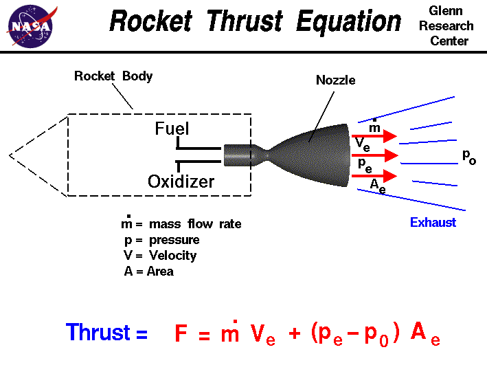 Computer drawing of a rocket nozzle with the equation
 for thrust. Thrust equals the exit mass flow rate times exit velocity
 plus exit pressure minus free stream pressure times nozzle area.