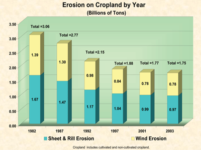 erosion chart, see the erosion tables for data values