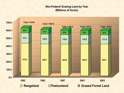 grazing land map, see the grazing land tables