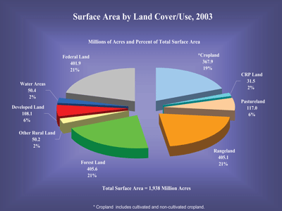 erosion chart, see the erosion tables for data values