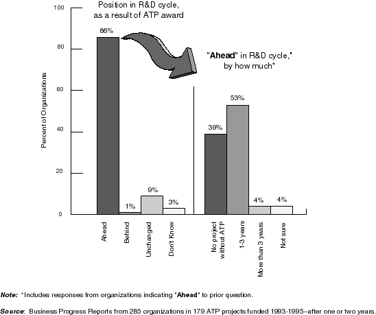 Figure 12 - Acceleration of R&D