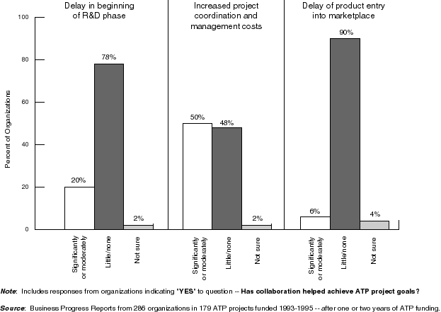 Figure 17 - Costs Attributed to Collaboration