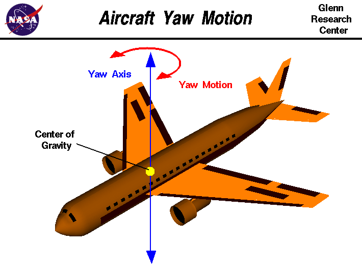Computer drawing of an airliner showing the motion.
 about the yaw axis.