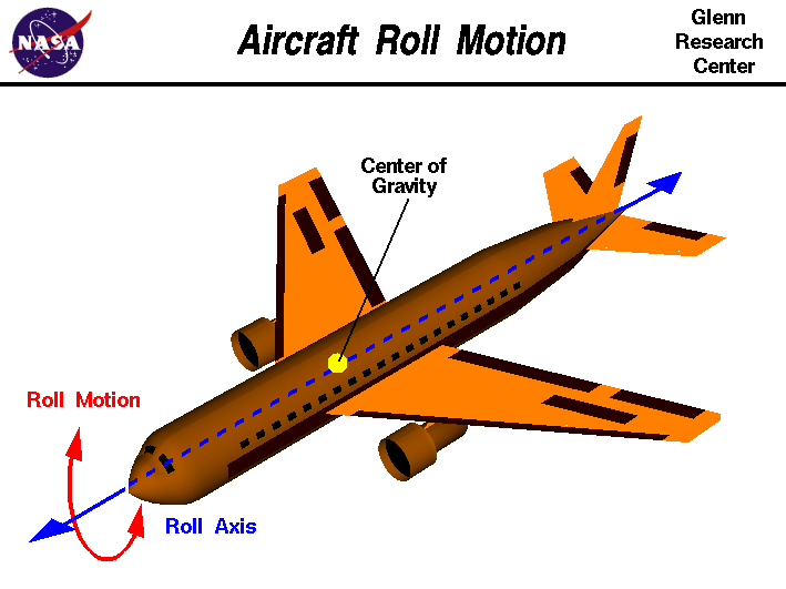 Computer drawing of an airliner showing the motion.
 about the roll axis.