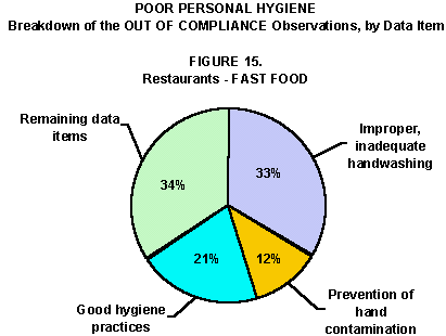 Poor Personal Hygiene: Figure 15. Breakdown of the OUT OF COMPLIANCE Observations, by Data Items - Fast Food Restaurants