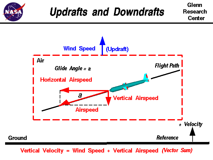 Computer drawing of a glider showing the airspeed components and vertical wind speed.
 vertical velocity = vector sum of vertical airspeed and wind speed.