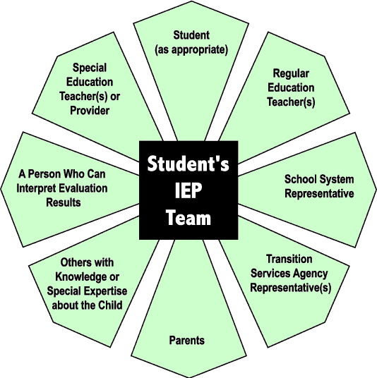 IEP Team -- Various members arrayed around central IEP point.