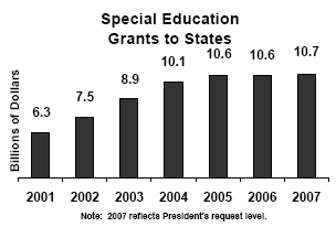 This bar graph shows the growth in annual funding for Special Education Grants to States from $6.3 billion in 2001 to $10.7 billion in the 2007 Presidents Request.