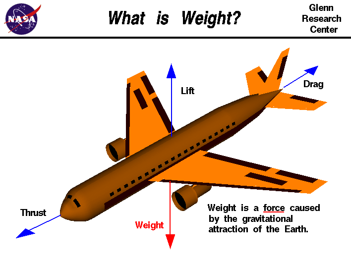 Computer drawing of an airliner showing the weight vector.
