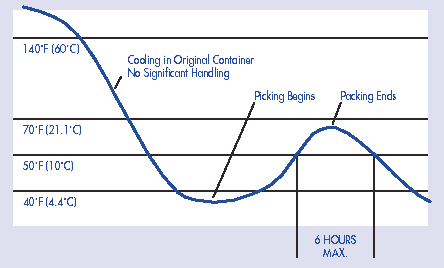 Figure 12-2, Internal Temperature Profile: 6HR. MAX. above 50F after picking begins.