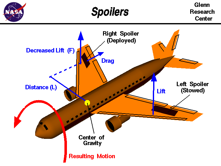 Computer drawing of an airliner showing the spoiler deflections
 to produce a rolling motion.