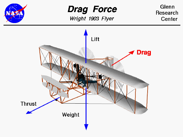 Computer drawing of the Wright 1903 aircraft showing the
 direction of the drag force.