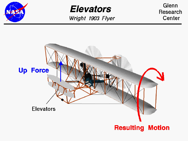 Computer drawing of the Wright 1903 aircraft showing the
 force generated by the elevator and the resulting motion of the aircraft.