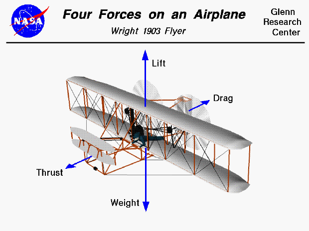 Computer drawing of the Wright 1903 aircraft showing the
 four forces present in flight; lift, drag, weight, and thrust.