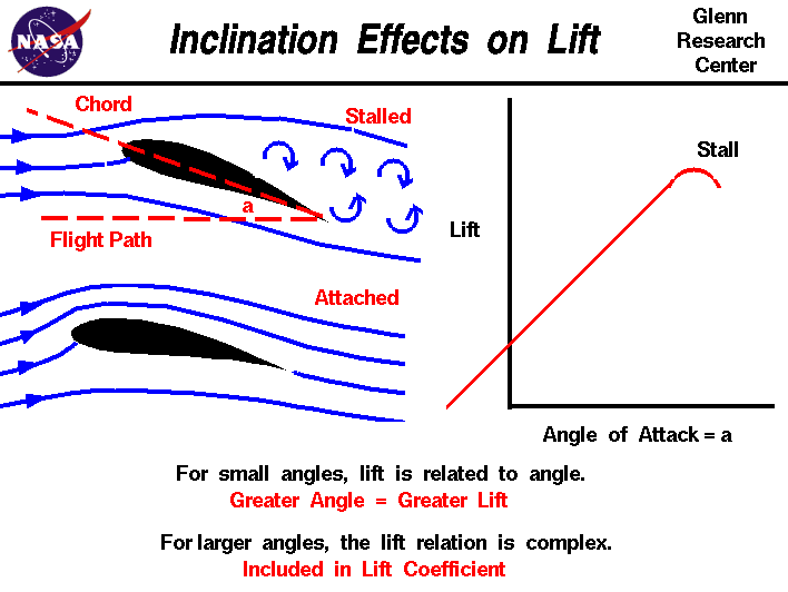 Computer drawing of an inclined airfoil and a stalled airfoil.
 Higher inclination = greater lift.