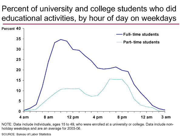 Percent of university and college students doingeducational activities, by hour of day on weekdays