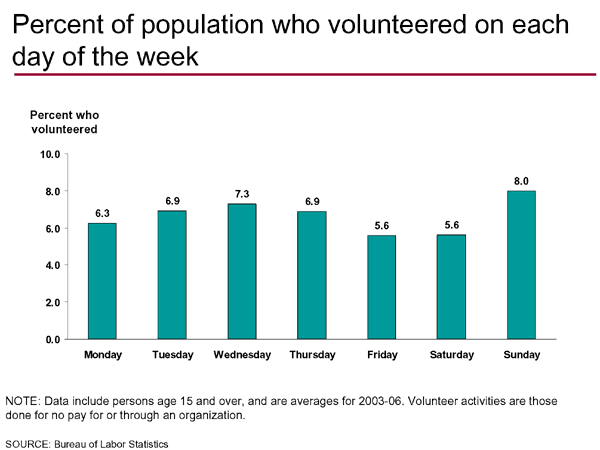 Percent of population who volunteered on each day of the week