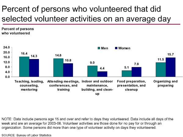 Percent of persons who volunteered that did selected volunteer activities on an average day