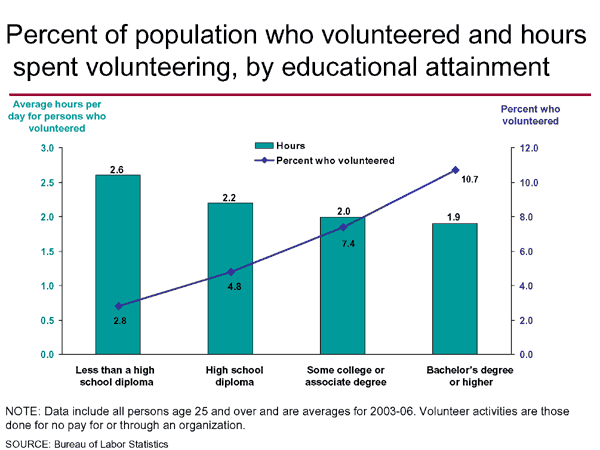 Percent of population who volunteered and hours spent volunteering, by educational attainment