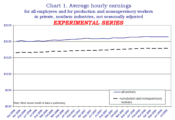 Average hourly earnings for all employees and for production and nonsupervisory workers in private, nonfarm industries, not seasonally adjusted
