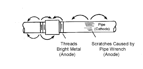 CORROSION CAUSED BY DISSIMILAR SURFACE CONDITIONS