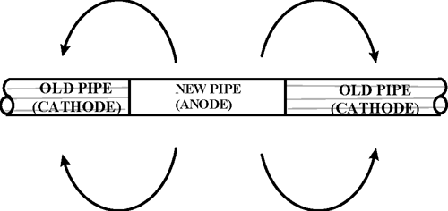 GALVANIC CORROSION