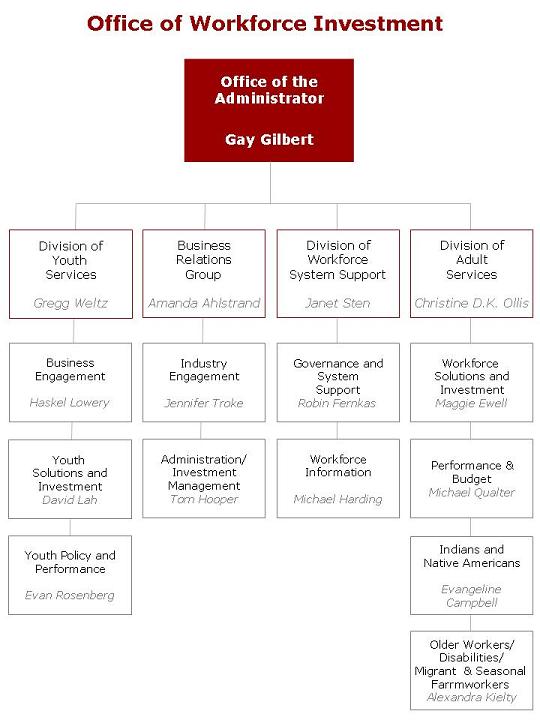 Office of Workforce Investment - Organization Chart. Click to see an accessible version.