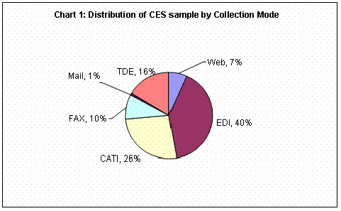 Chart 1: Distribution of CES Sample by Collection Mode, 2007