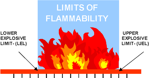 limits of flammability