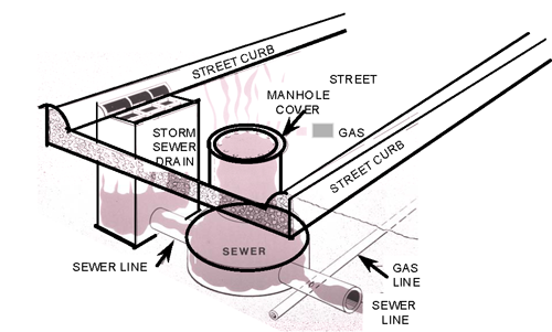 This is an example of how a gas leak can get into a sewer system.