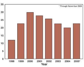 Number of GRAS notices filed by year, from 1998 to November 2005
