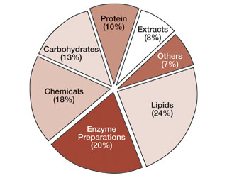 Types of substances for which GRAS notices have been submitted