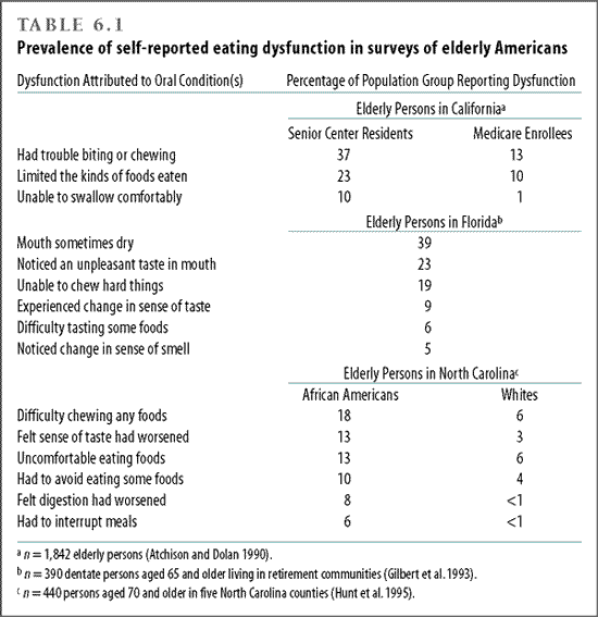 Prevalence of self-reported eating dysfunction in surveys of elderly Americans