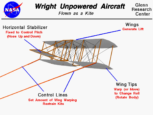 Computer drawing of the Wright 1900 aircraft showing the
 parts and functions of the aircraft when flown as a kite.