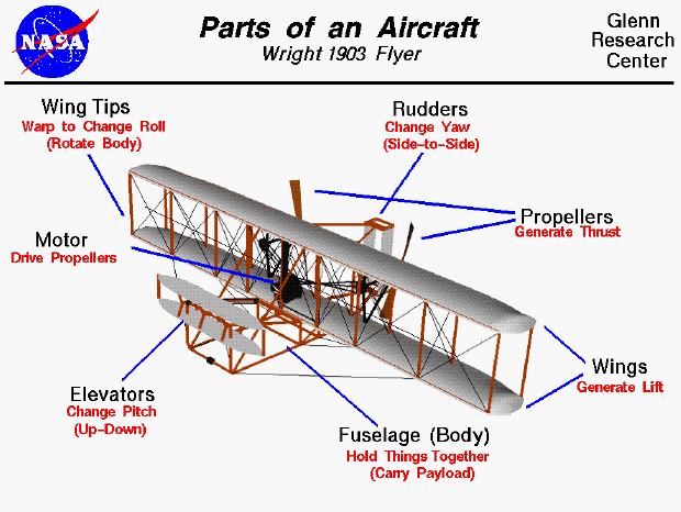 Computer drawing of the Wright 1903 aircraft showing the
 parts and functions of the aircraft.