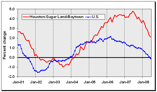 Chart A.  Total nonfarm employment, over-the-year percent change in the Houston-Sugar Land-Baytown metropolitan area, January 2001-June 2008