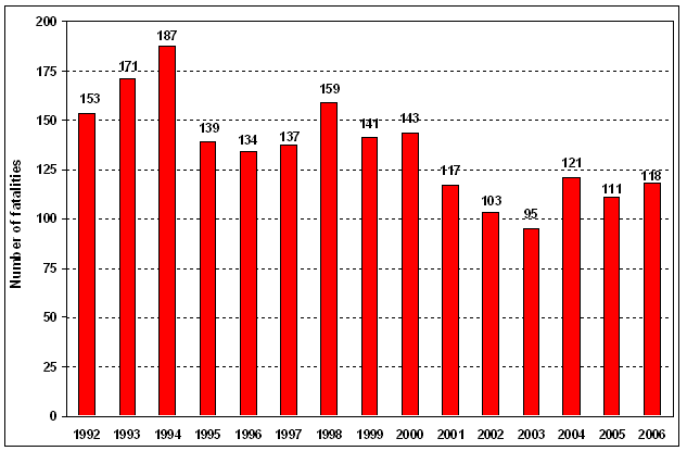 Total work-related fatalities in Louisiana by year, 1992-2006