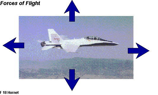 Forces of Flight: Photo image of F-18 Hornet with arrows pointing forwards, backwards, upwards and downwards