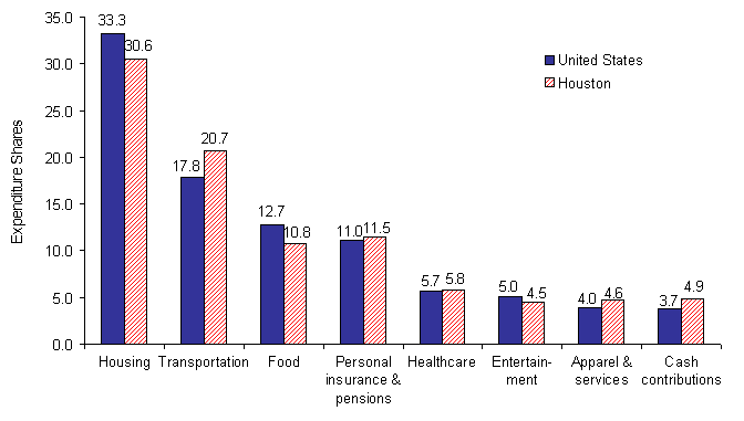 Percent distribution of total average expenditures for selected categories,
United States and Houston metropolitan area, Consumer Expenditure Survey, 2005-2006